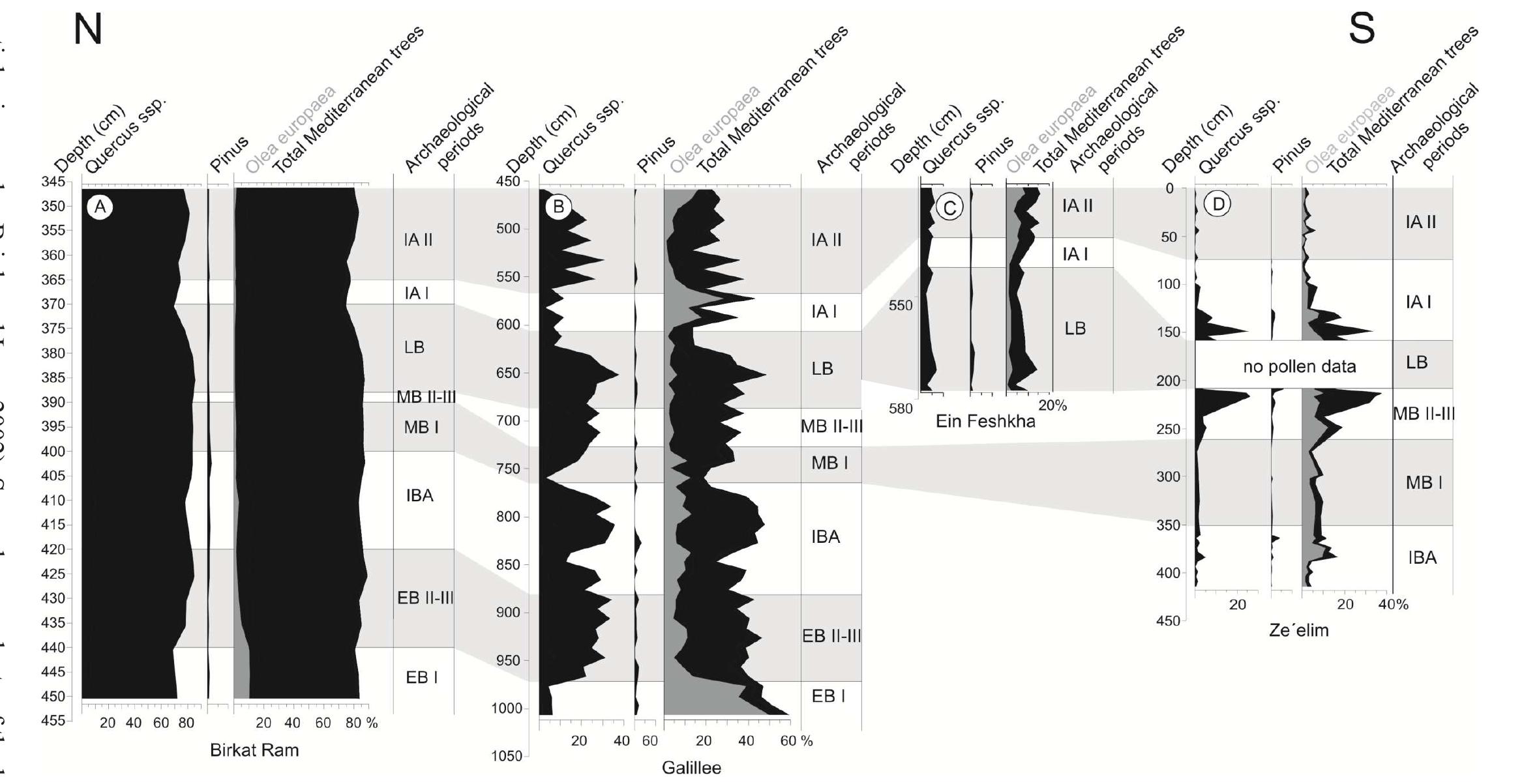 Figure 4 A north-south transect of 220 km along the southern Levant during the Bronze and Iron Ages composed of the pollen records from Birkat Ram, Sea 0: Galilee, Ein Feshkha, and the Ze’elim Gully (references in Figure 1a). Four main pollen curves are given: Quercus (oak), Pinus halepensis (pine), Olea europaec (olive), and total tree pollen of the Mediterranean maquis/forest. 