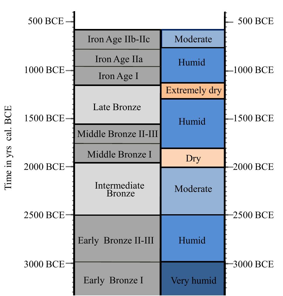 recorded towards the end of this period and down to the end of the 12th century BCE. An increase in arboreal percentages was documented between ~1100—750 BCE, which therefore covers most of the Iron Age I (~1150—950 BCE) and the Iron Age ITA (~950—780 BCE), representing humid conditions  after the severe dryness. During the Iron Age IIB (~780—680 BCE) and IIC (~680—586 BCE), the region experienced moderate climate. 