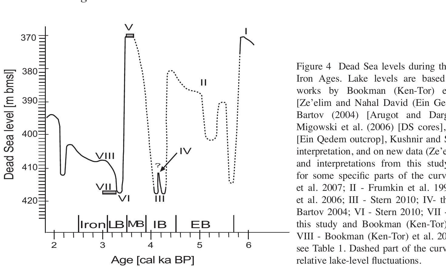 During the Intermediate Bronze Age, large settlements were abandoned and the population moved towards a more rural way of life (Dever 1980). Increased settlement in the Negev Desert with possi-  ble transhumance links with the highlands in the Dead Sea catchment area is discussed by Langgut et al. (2014). 