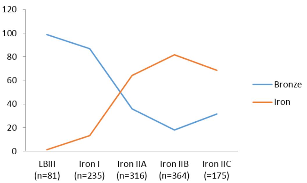 Figure | Percentage of iron tools and weapons from LBIII to Iron IC  Following is a summary of the development of iron use from its earliest appearance in the Late Bronze Age until its dominance in the Iron IIA, according to the three stages determined by Sno- dgrass (1980), enhanced by the results of the present study (Figure 1). 