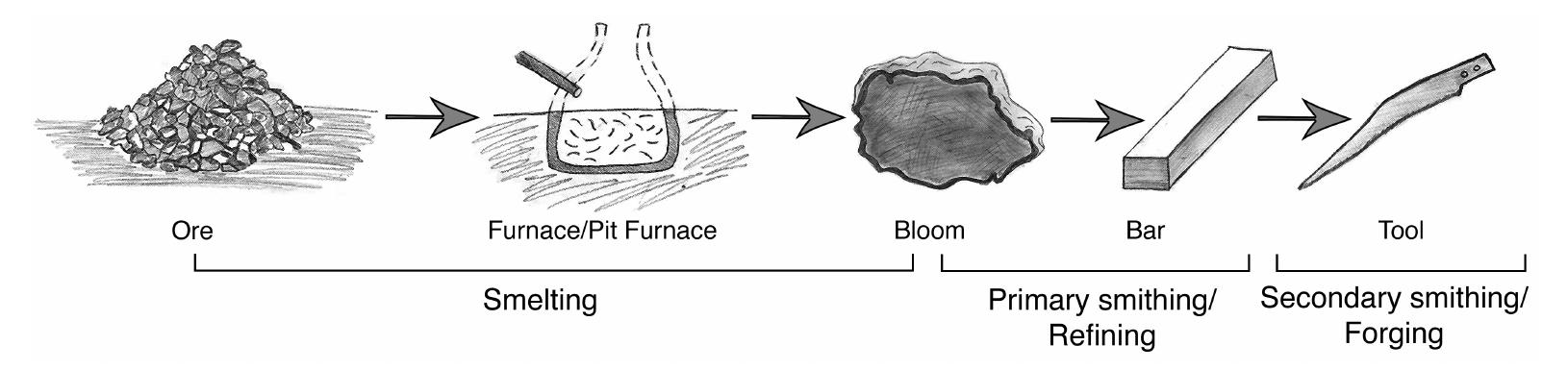 Figure 3 A schematic representation of the iron production processes: smelting, refining, and forging  to produce a more compacted metal (a bar ingot), and the forging of the end product (secondary smithing) (e.g. Tylecote 1980; Maddin 1982). All of these stages together can be performed at the smelting site near the ores, or elsewhere, in and around settlement sites. Alternatively, iron could be smelted near the ore deposit and traded in the form of a bar to urban or rural smithies, where sec- ondary smithing would be carried out until the final product is formed. Figure 3 shows a schematic representation of the described sequence. 