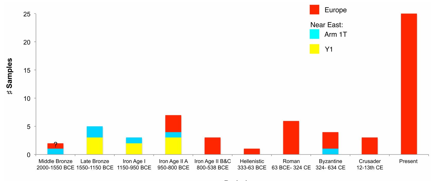 Figure | Pig samples with particular mtDNA genetic signature in Israel across the different time periods. This figure is fror Meiri et al. (2013) © 2014 Nature Publishing Group.  been brought to the region in multiple events. As the archaeological evidence points to growing amounts of pig consumption in the Philistine urban centers, specifically during the early Iron Age (see below), it is reasonable to attribute a significant part of this translocation of domestic European pigs to the Sea Peoples in general and the Philistines in particular. Currently, ancient DNA infor- mation from Iron Age Philistine sites is still missing, and the first European pigs identified thus far come from Megiddo, located about 150 km north of the main Philistine centers. The 250-yr gap can be explained as representing the time needed for the European pigs to expand northward, or it may imply that the data from the early phases of the Iron Age are insufficient. Future study of pig bones from Philistia may therefore “close” this gap. A similar pattern in genetic signature is observed in Anatolia, where the major transition to a European haplotype also took place during the Late Bronze—early Iron Age (Ottoni et al. 2013). The notion that the pigs were carried along with various immigrant groups to different locations suggests that the exploitation of this animal, also by the Sea Peoples, was not a unique cultural trait but rather motivated by economic factors (see more below).  