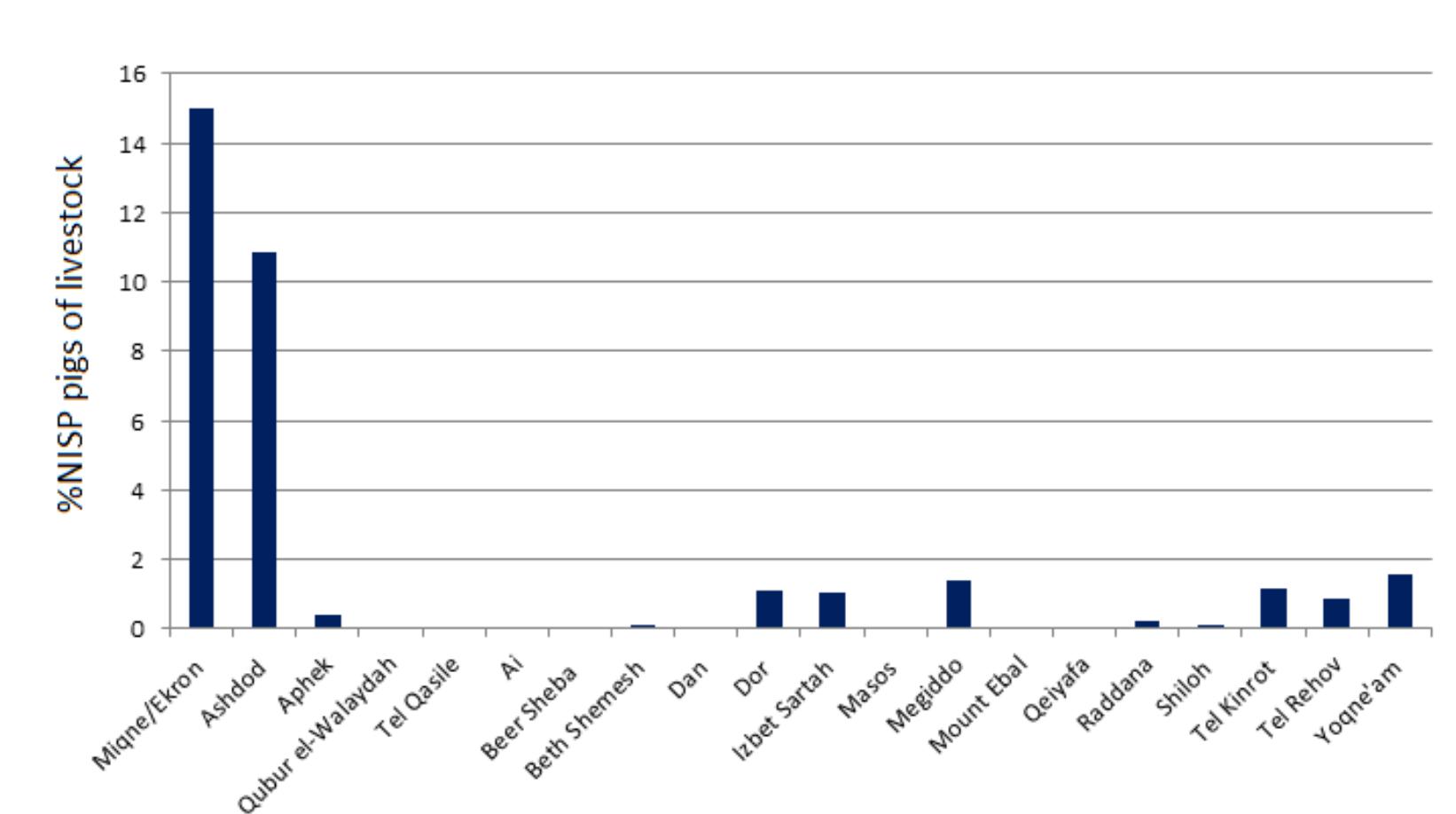 Figure 2 Pig frequencies (out of livestock) during the Iron I. Full data and refrences in Sapir-Hen et al. (2013:Table 1) 