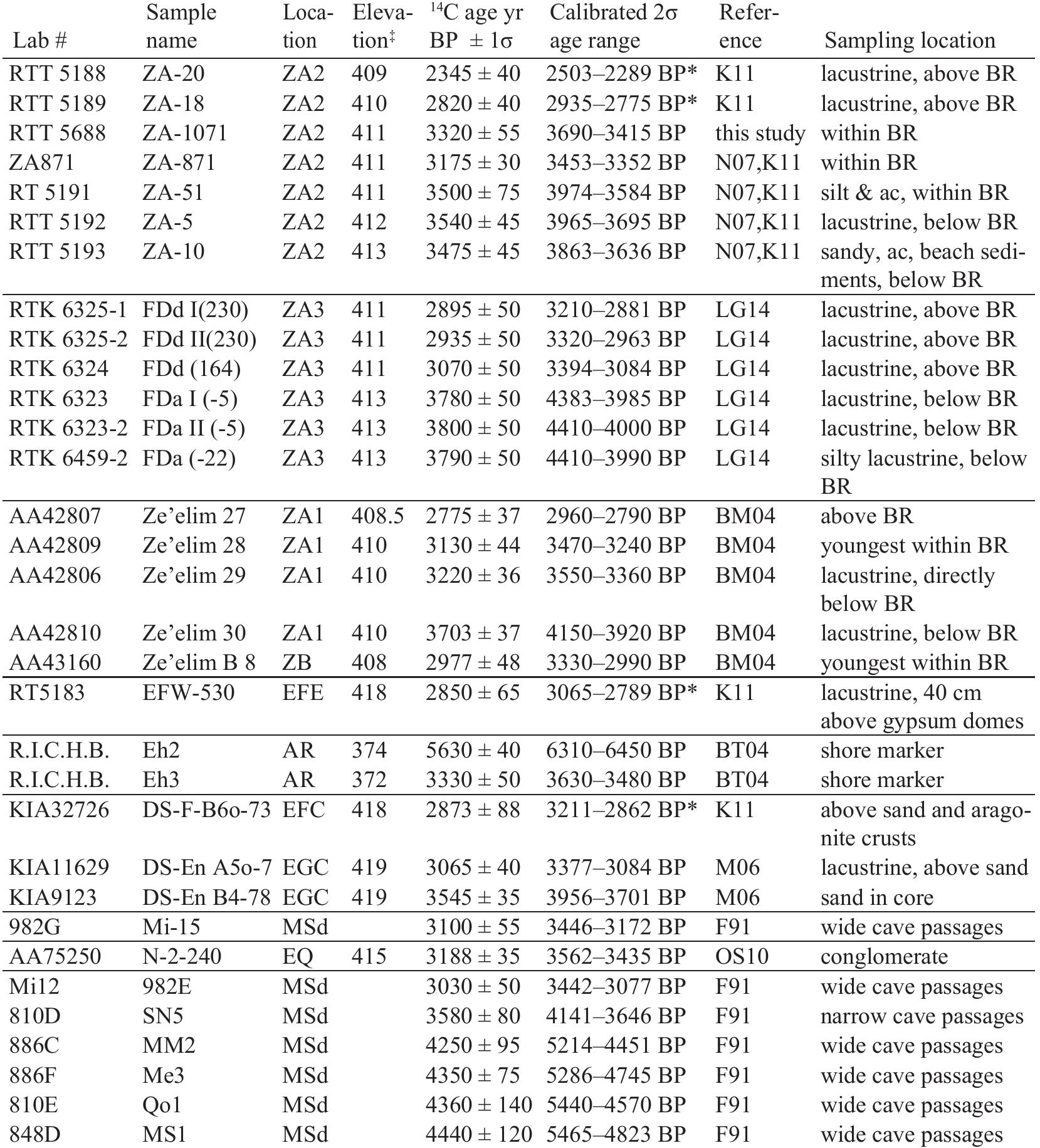 Notes: All dates from wood pieces and plant fragments. BP = before present, calculated as AD 1950, as customary. BR = Late Bronze Beach Ridge at Ze’elim Gully. ZA2 = Ze’elim Gully A, south side, lakeward; ZA3 = Ze’elim Gully A, north side, lakeward; ZA1 = Ze’elim Gully A, south side, landward; ZB = Ze’elim Gully B, south side; EFE = Ein Feshkha Nature Reserve Gully; AR = Arugot River; EFC = Ein Feshkha core; EGC = Ein Gedi core; EQ = Ein Qedem; MSd = Mount Sedom salt caves. References: LG14 = Langgut et al. 2014; BT04 = Bartov 2004; BM = Bookman (Ken-Tor) et al. 2004; M06 = Migowski et al. 2006; NO7 = Neumann et al. 2007; K11 = Kagan et al. 2011; F91 = Frumkin et al. 1991; OS = Stern 2010. Calibration of ZA2 previously published ages, as in K11. Ages marked with * are model ages (Bayesian age-depth modeling, see Kagan et al. 2011). t Absolute elevation m below main sea level, rounded to | m. The elevations of the MDd (Mt Sedom salt caves) samples are not given since they were measured upstream from the relict cave outlets and due to uncertainties in diaper uplift corrections (Frumkin et al. 1991; Frumkin 1997).  Table 1 'C age data for eight outcrop and core sites reviewed in this paper. Organic debris, e.g. leaves, twigs, and thin branches, were used for '4C dating. '*C ages are reported in conventional 4C yr (before pres- ent = 1950), in accordance with international convention (Stuiver and Polach 1977). 