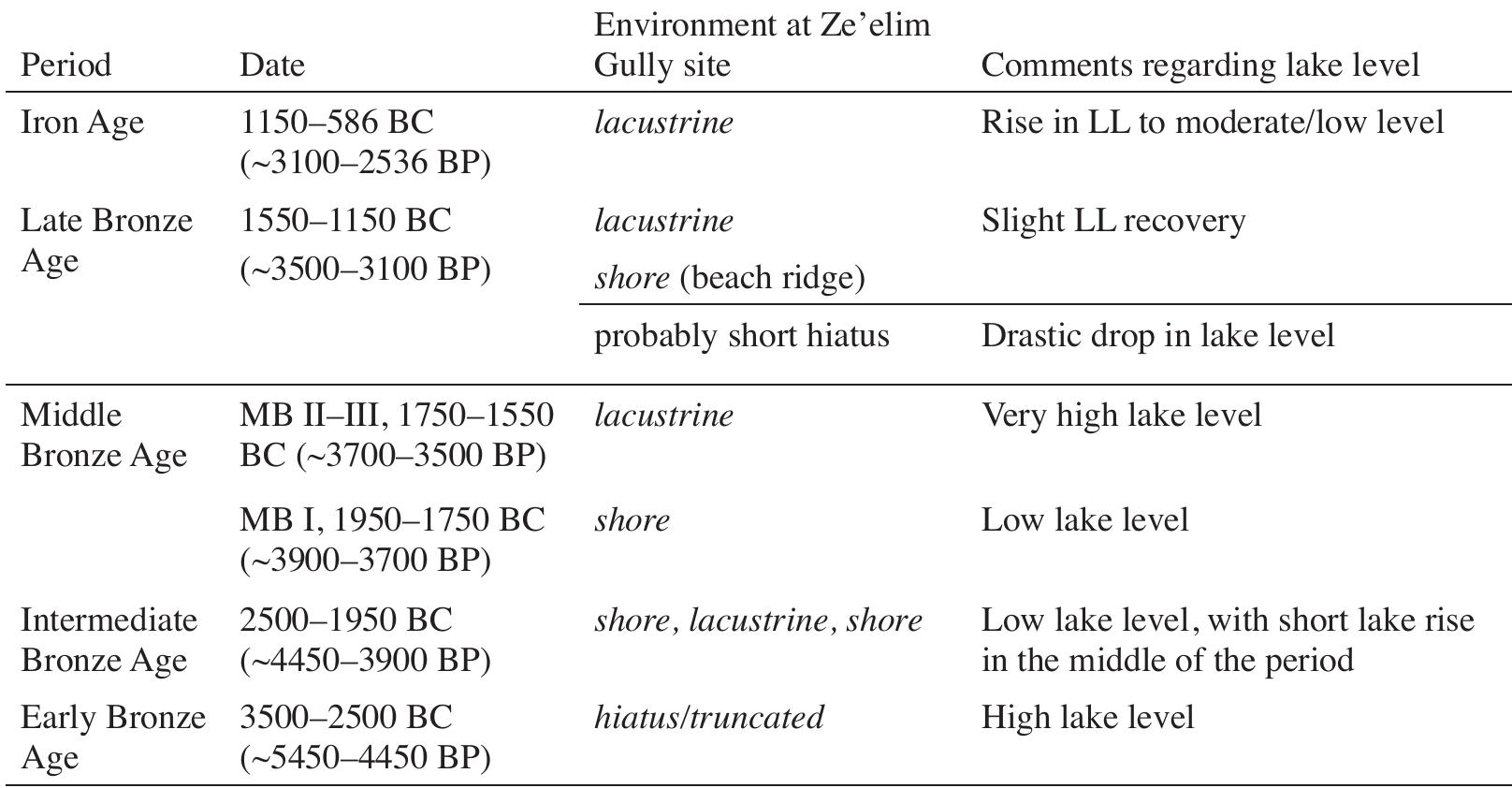 Notes: Lake-level interpretation from this study and from Frumkin et al. (1991), Bartov (2004), Bookman (Ken-Tor) et al. (2004), and Migowski et al. (2006). The dating of the archaeological periods follows, as far as possible, '*C results of Levantine archaeological sites from the last decade [Regev et al. (2012) for Early Bronze and Intermediate Bronze Ages; Bietak (2002) for beginning of Middle Bronze Age; the transition from the Middle to the Late Bronze Age, now  broadly fixed in the mid-16th century BCE, is yet to be verified; Finkelstein and Piasetzky (2010) and Toffolo et al. (2014) for the Iron Age].  Table 2 Summary of archaeological periods, Ze’elim Gully sedimentary environment, and lake-level conditions. 