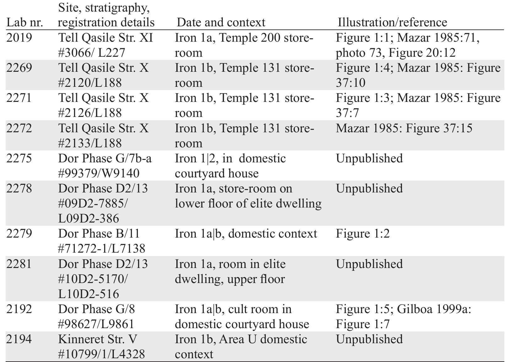 Table 1 Details of flasks containing cinnamon. For a full molecular inventory of their extracts see Namdar et al. 2013, Table 2.  us. Therefore, we only sampled vessels from sites in present-day Israel (Figure 2). We focused on vessels found in primary contexts. In 10 out of the 27 flasks analyzed, high amounts of cinnamalde-  hyde were detected, among many other molecules (for a detailed inventory of items analyzed and compounds detected, see Namdar et al. 2013:Tables 1, 2).!° 