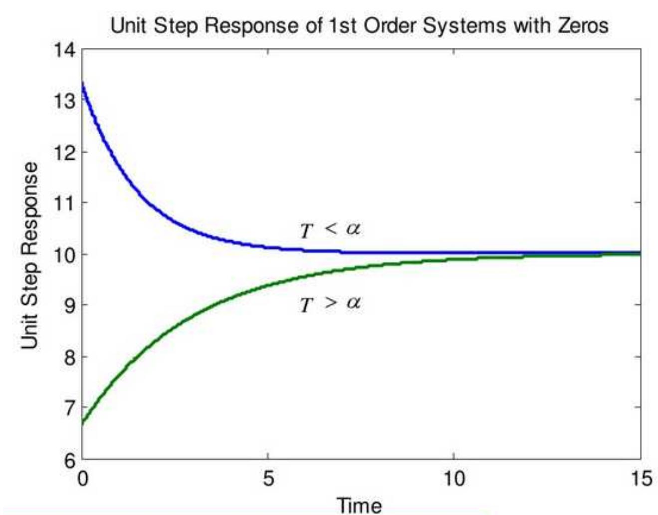 First Order Dynamic Response Process (PDF) First Order System Types