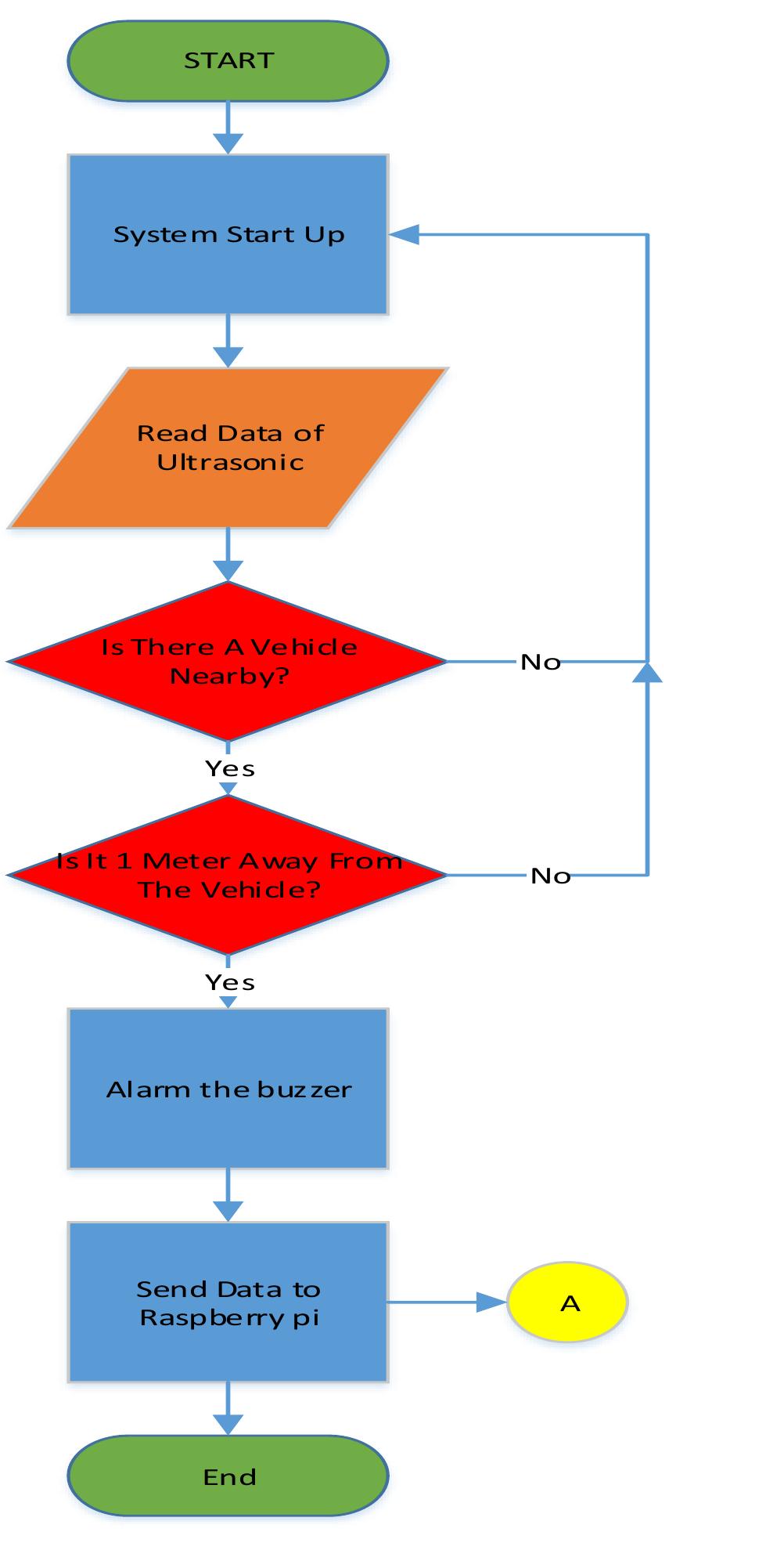 Flow chart of arduino uno
