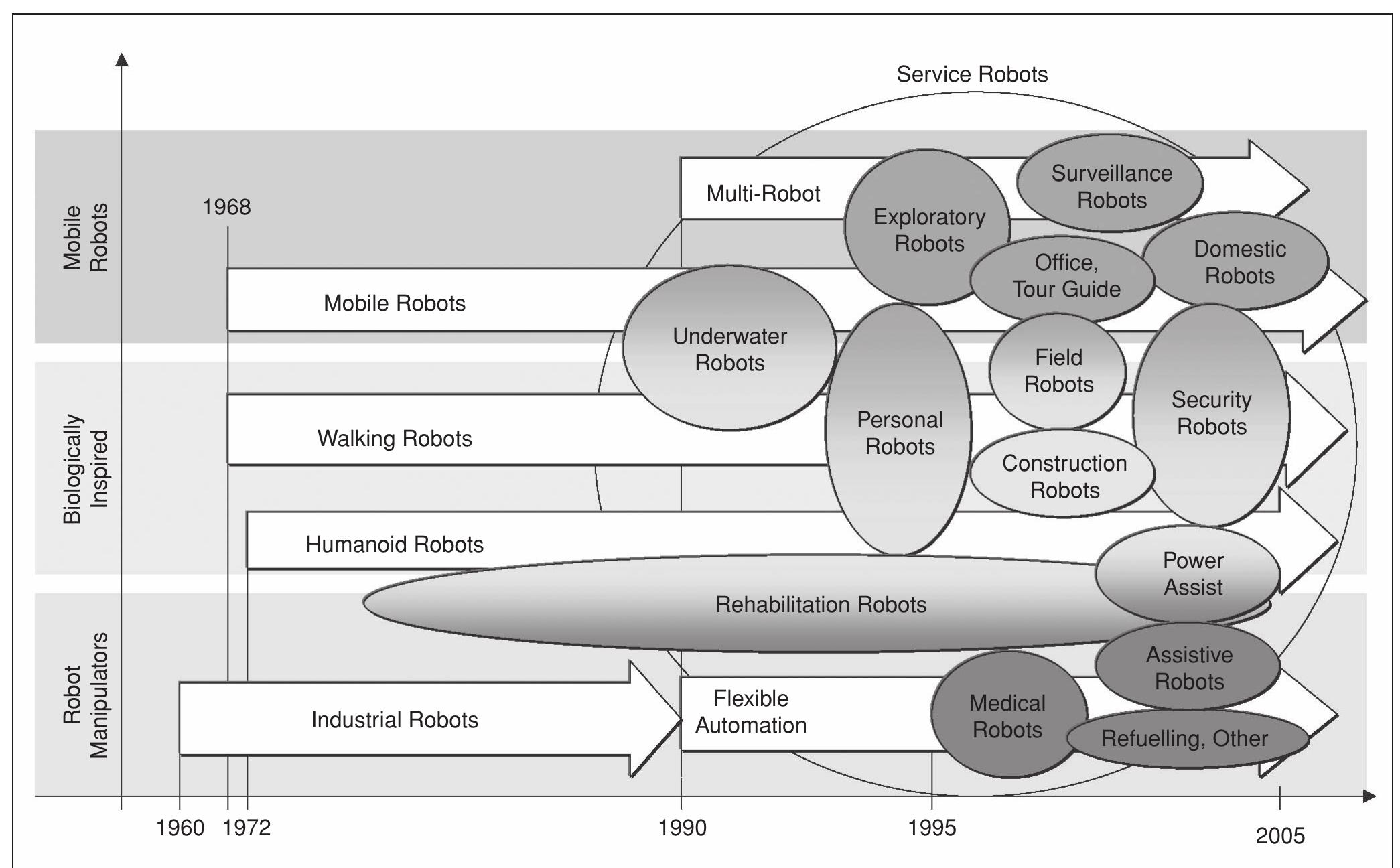 Robotics Exponential Development (PDF) The Evolution of Robotics research