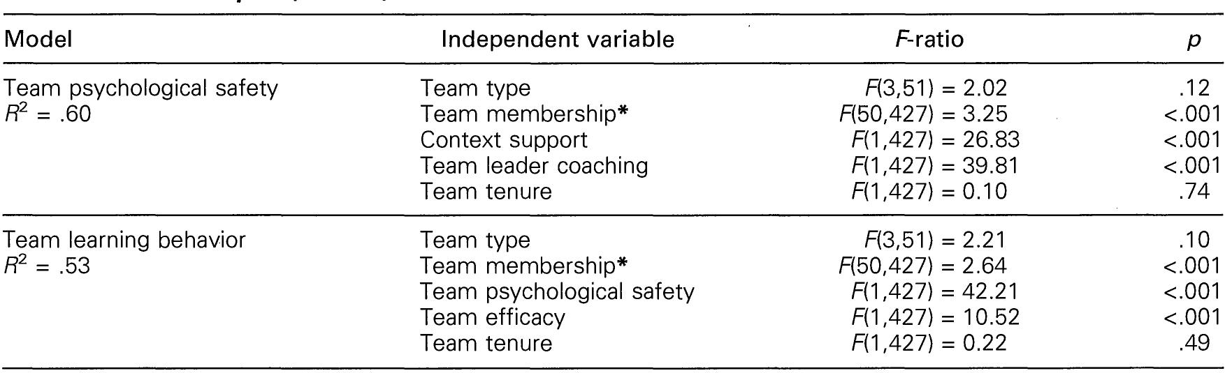(PDF) Psychological Safety and Learning Behavior in Work Teams