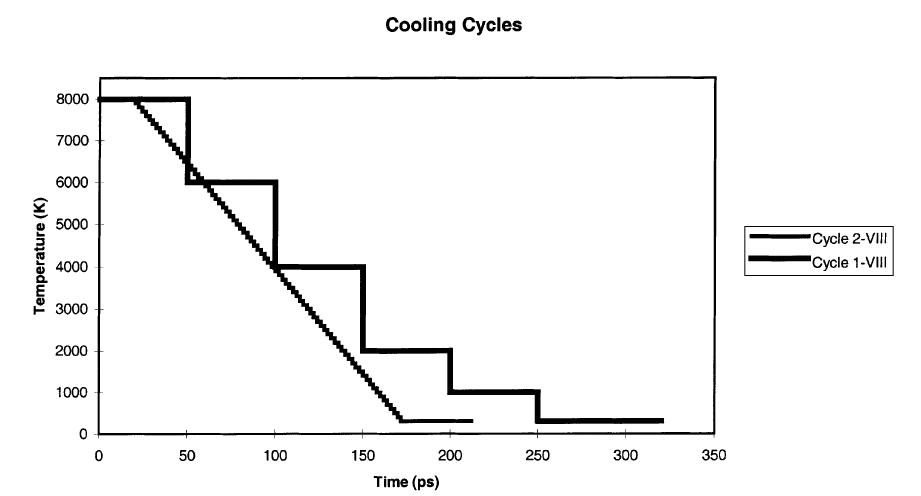 A schematic representation of cooling schemes using a time