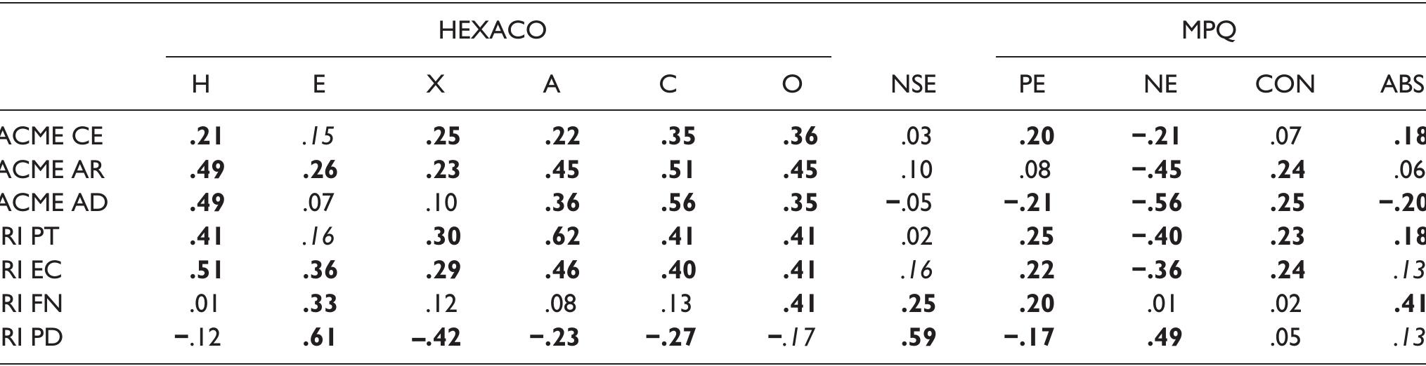 (PDF) Strengths and Weaknesses of Two Empathy Measures: A Comparison of ...