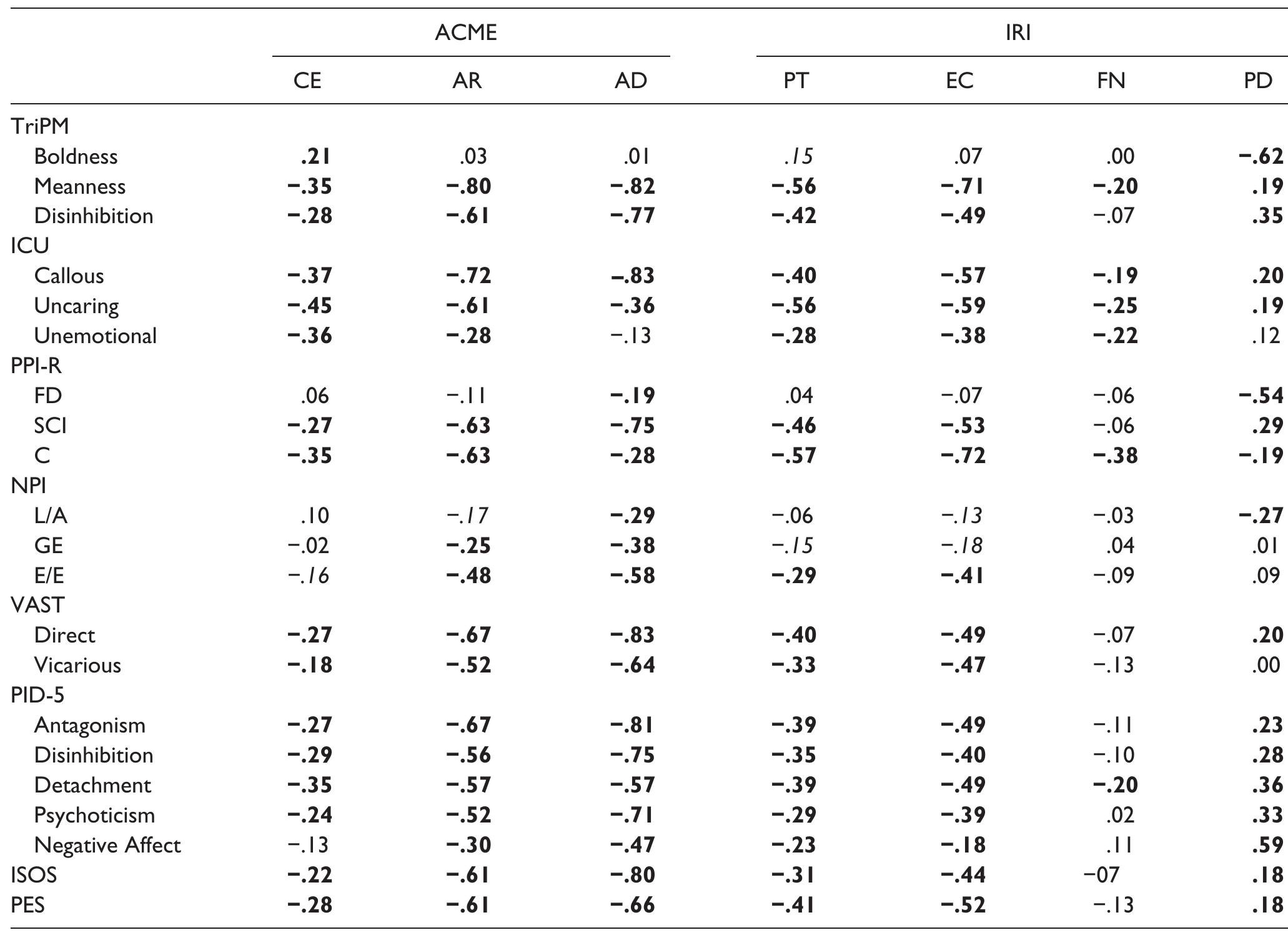 (PDF) Strengths and Weaknesses of Two Empathy Measures: A Comparison of ...