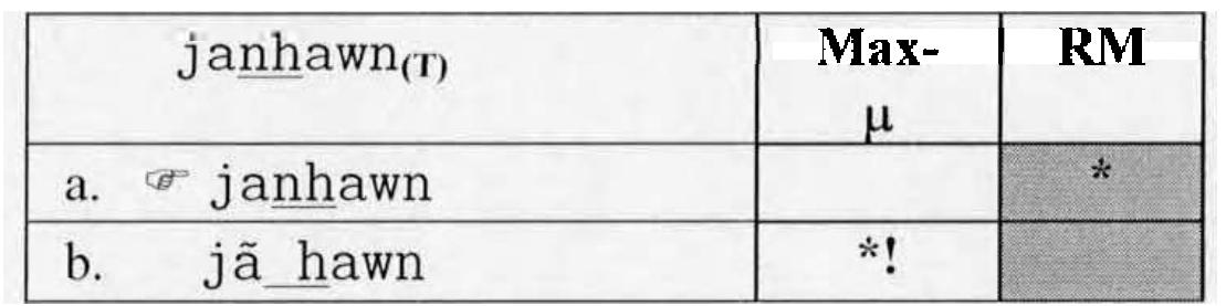One more faithfulness constraint is used, namely Ident OO (place) (output-output  correspondents have identical place features, McCarthy and Prince 1995) which is extended from  output janhawn will be eliminated by RM. 