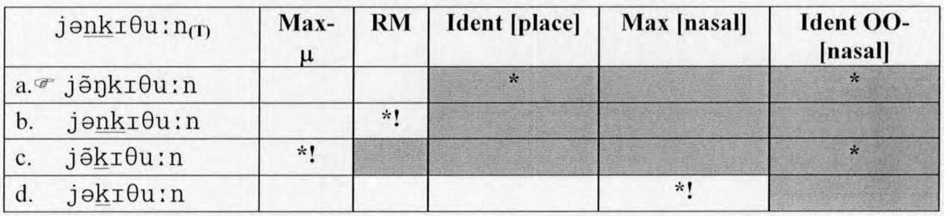 Tableau 17.  In 17., candidate a, j}S6nkr@uin violates Ident [place] because the place feature of nasal  than Max-p and RM as illustrated in tableau 17. below. 