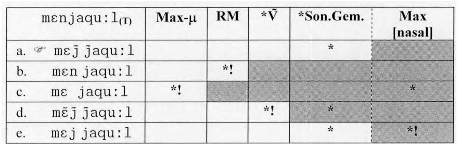 5.Gemination with nasalization (Cidgham bi ghunnah: /2I1dBaim brgunnsh/)  violated by candidate e. mej jaqu:l,  lates *Son.Gem, — to surface as the optimal output since it is 