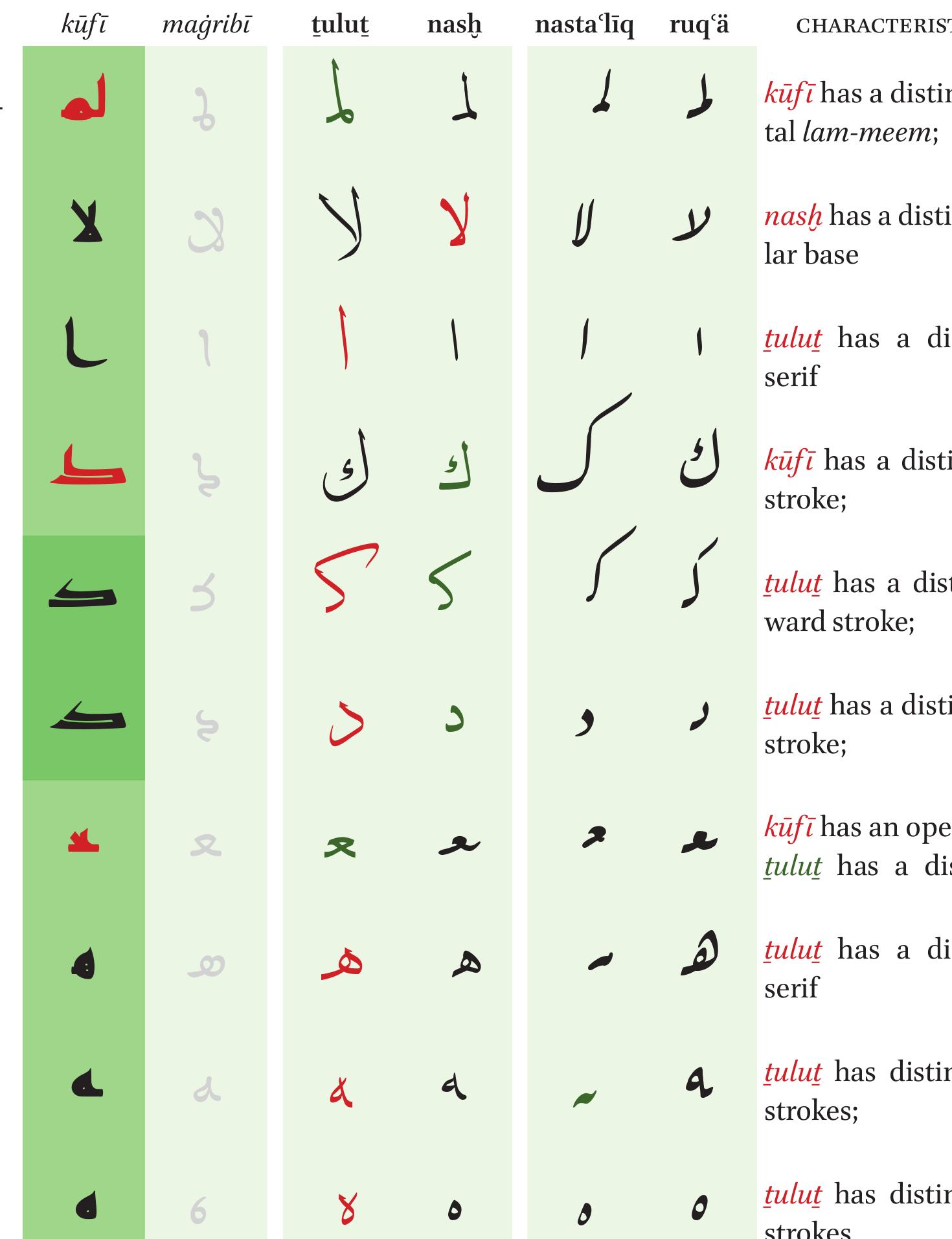 Rep Language Examples Within nasta liq, there are at least two subvariants of