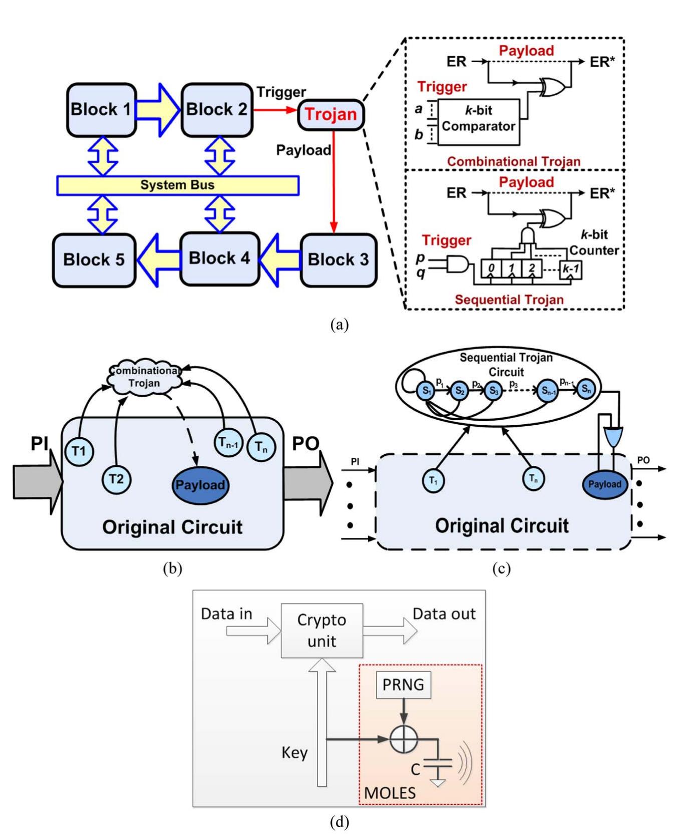 General structure of a hardware trojan in a design.