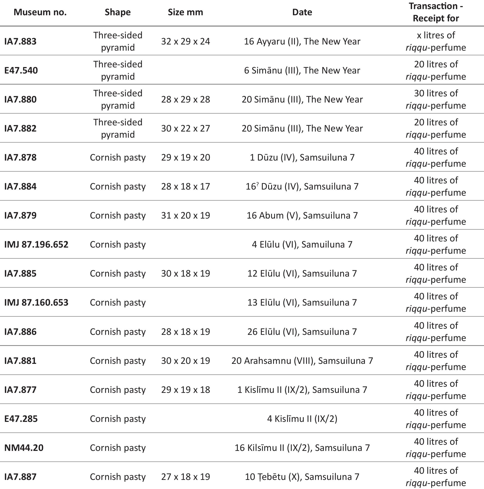 Table 1: A table in chronological order the 17 bullae from Lagaba housed in the Institute (IA), the Israel Museum,  Jerusalem (IMJ), the Otago Museum (E), and the Nicholson Museum (NM), also noting the shape of each bulla and the quantities of perfume recorded  Tammuz (1993: 59-64) examines the use of MU GIBIL, which in the case of the archive of Marduk-muballit, of which Ili-i-Samas’s dossier was a part, uses this formula as ‘New Year’ during the period of Samsuiluna 6-8. Tam- muz’s initial examination (1993, 59-64) of the use of the dating formula, MU GIBIL, in the archive of Marduk-  Hence, it is likely that either the fashion of forming bullae changed in Samsuiluna 7, or that there was a different scribe from the one operating at Lagaba in the previous year. The following table lists the 17 bullae from Lagaba in chronological order housed in the Institute (IA), the Israel Museum, Jerusalem (IMJ), the Otago Museum (E), and the Nicholson Museum (NM). We also note the shape of each bulla and the quantities of perfume recorded. 