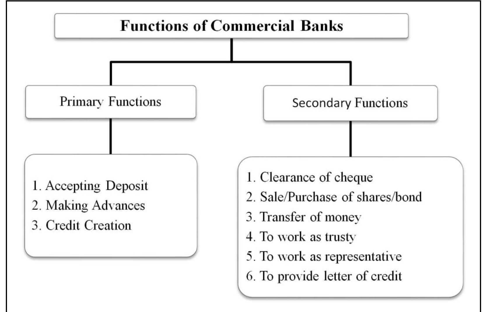 1 graphical presentation of function of commercial banks.