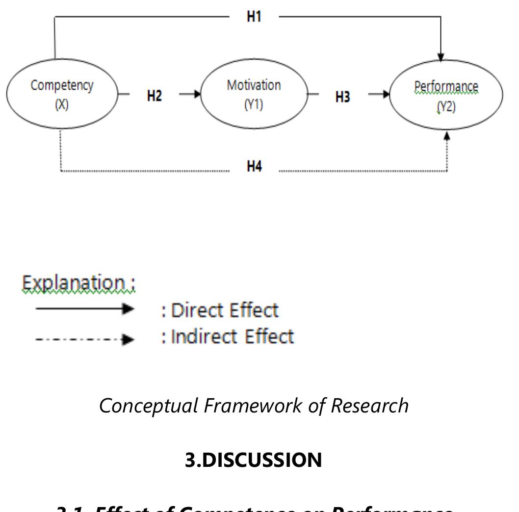 (PDF) THE EFFECT OF COMPETENCY ON EMPLOYEE PERFORMANCE WITH MEDIATION ...