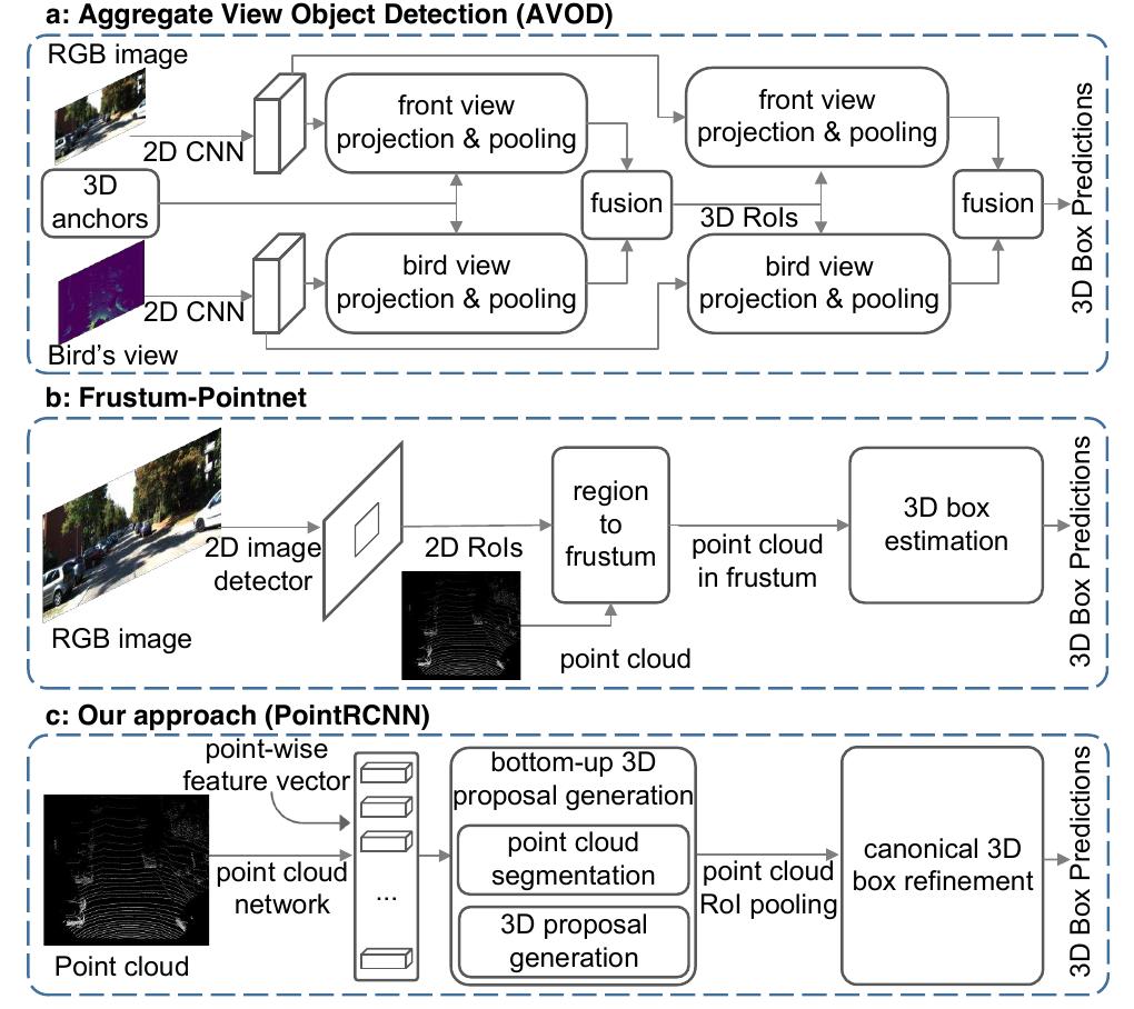 (PDF) PointRCNN: 3D Object Proposal Generation and Detection from Point ...