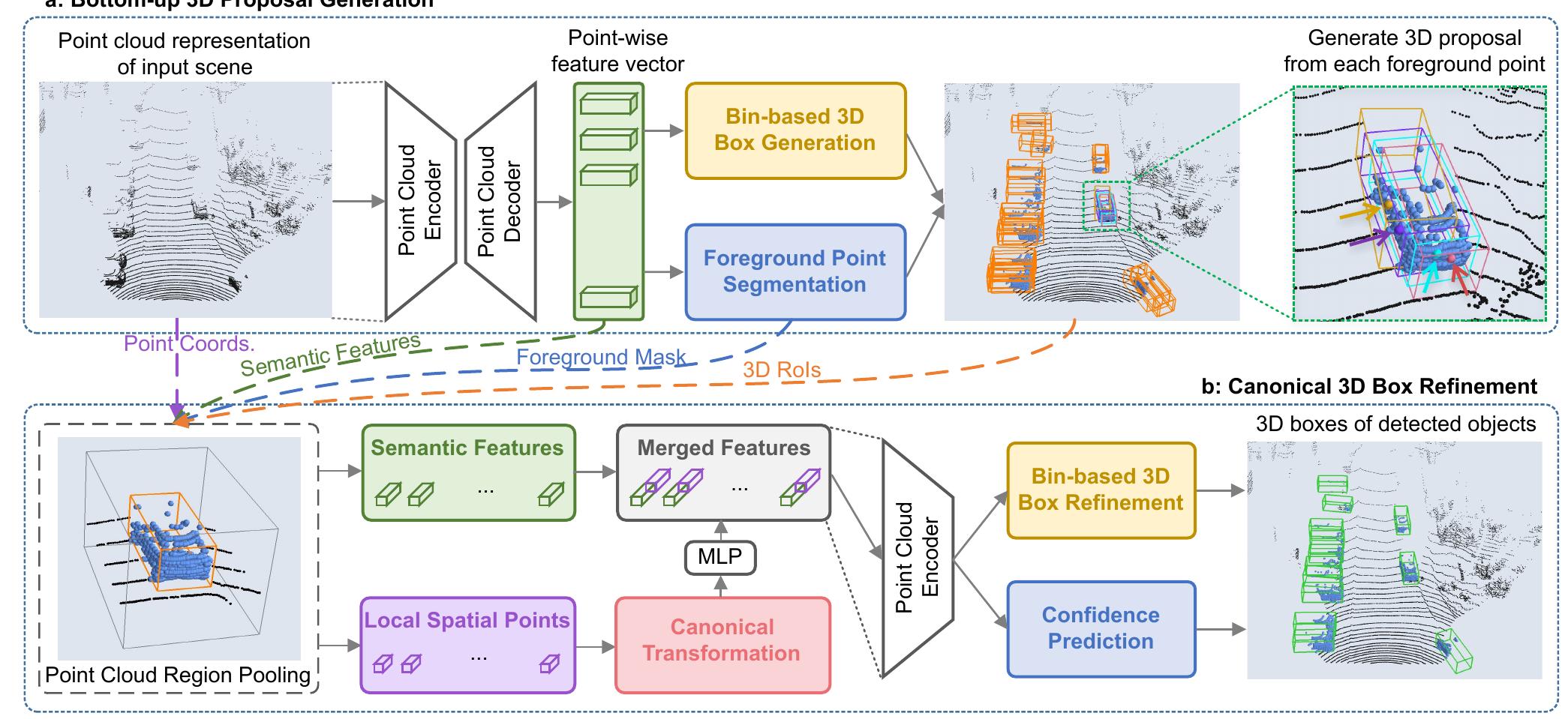 The pointrcnn architecture for 3d object detection from