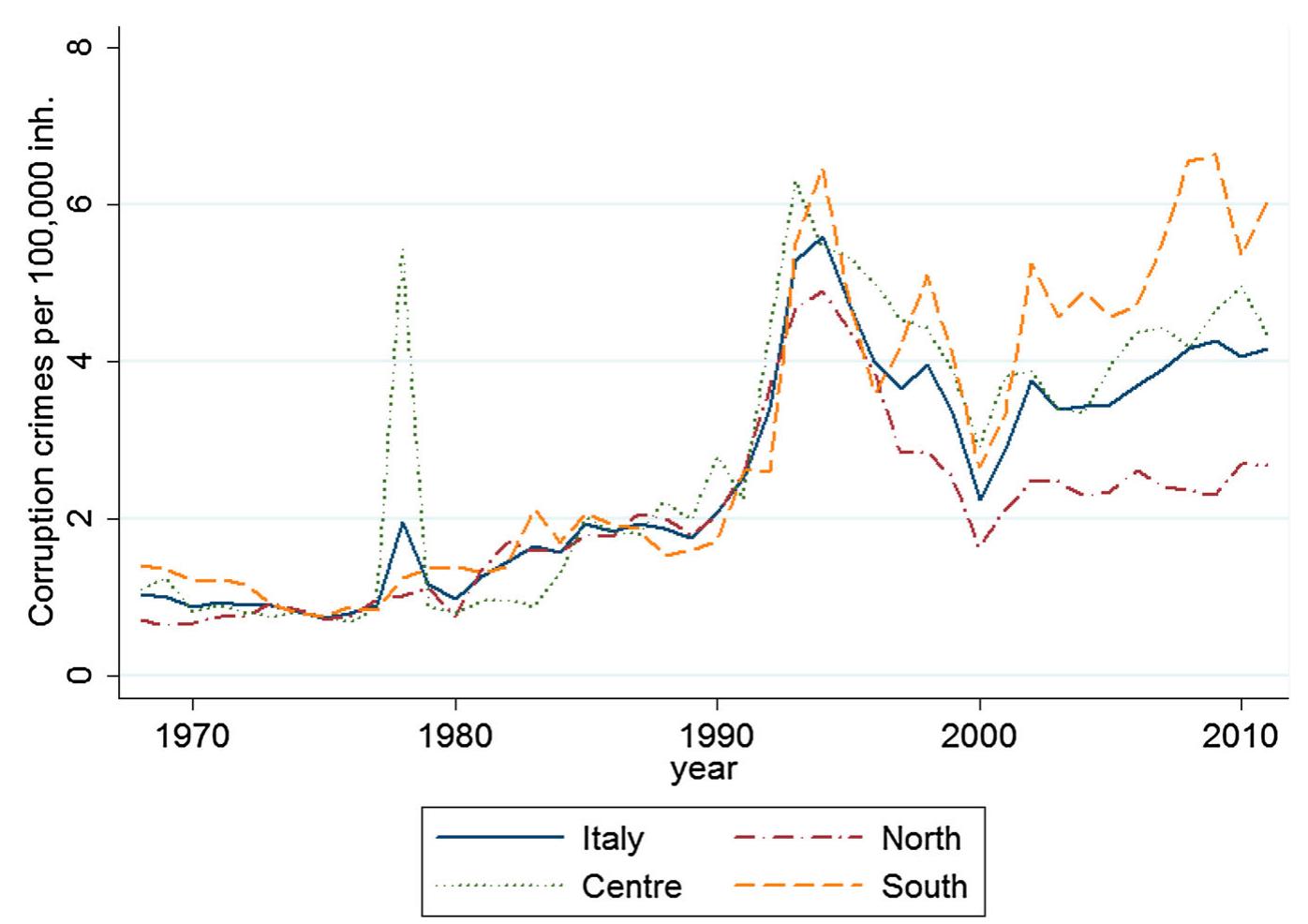 (PDF) The Economic Effect of Corruption in Italy: A Regional Panel Analysis