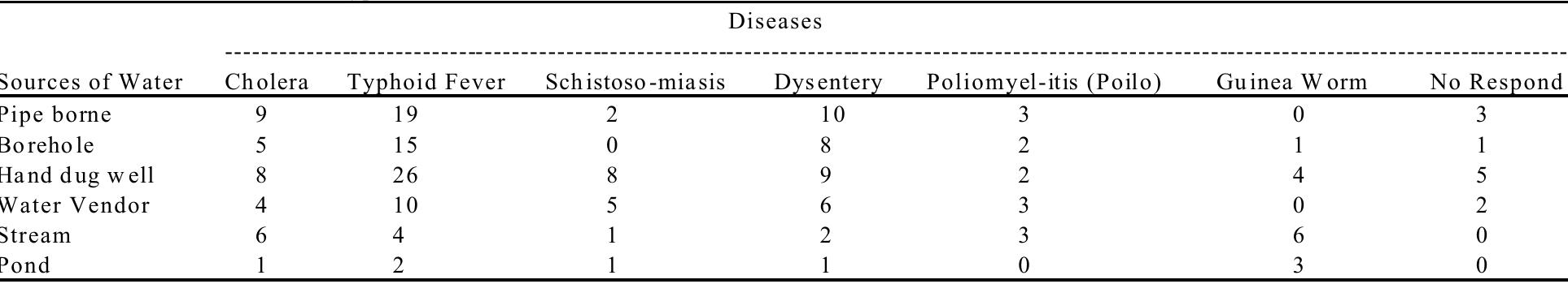 Sources of water and types of water borne diseases source: