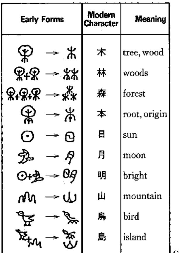 Pictograph Names Figure 1 - from Pictographs in the 21 st Century: The Case