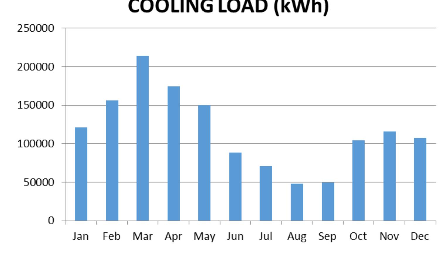 14 monthly cooling load of conventional materials and