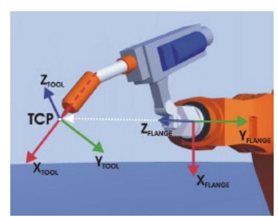 Technology Object Axis Control (PDF) Control of an industrial robot by vision system