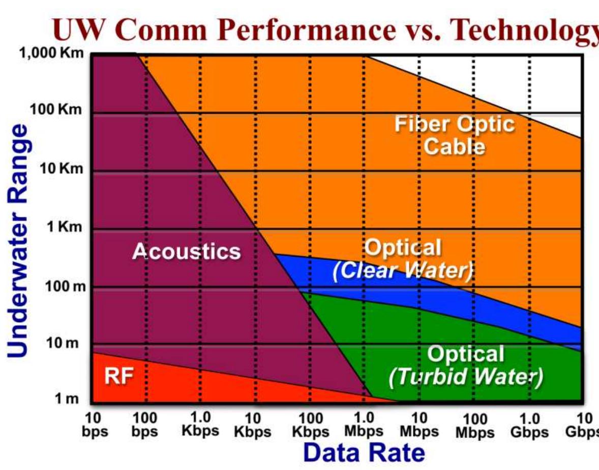 (PDF) A Brief Survey of Underwater Wireless Optical Communication