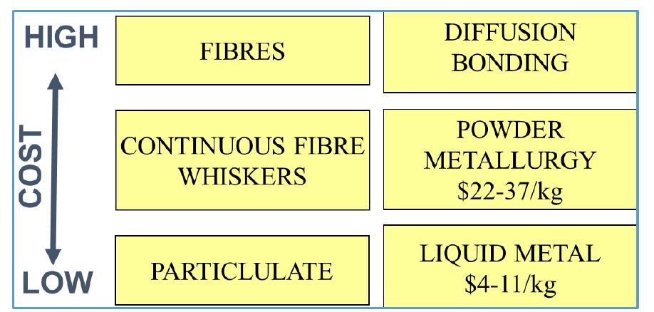 Foundry Process Particle (PDF) 50 Years of Foundry Produced Metal Matrix Composites and Future ...