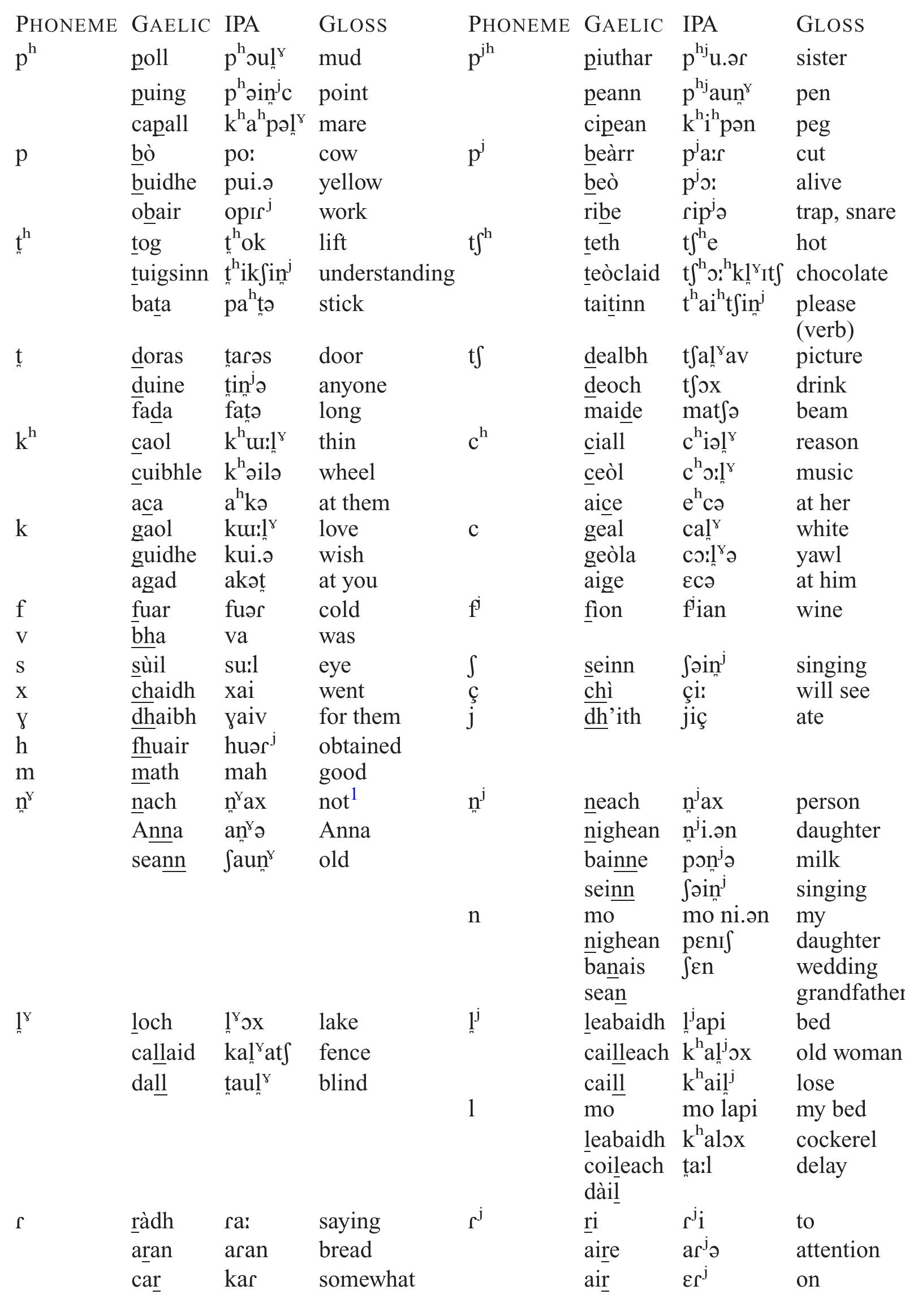 (PDF) Scottish Gaelic