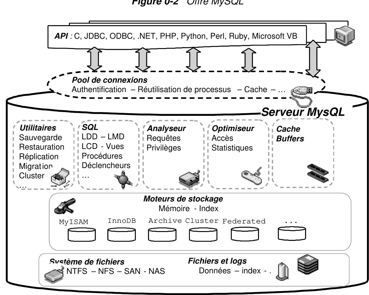 La figure suivante (merci au passage a http://www.iconarchive.com) présente la majeure partie des fonctionnalités de MySQL qui se positionnent au sein du serveur de données (SGBD).  SQL sera utilisé par tous ceux (manuellement ou par un outil) travaillant sur la base de 