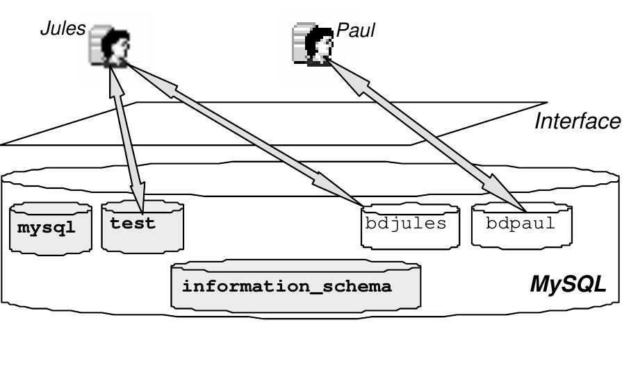 Figure 0-3 Notions de base et d'utilisateur MySQL  La figure suivante illustre deux utilisateurs travaillant sur différentes bases par une interface qui peut étre la fenétre de commande en ligne (dans la majeure partie des enseignements), ou un langage de programmation comme C, Java ou PHP (utilisation d’une API). Notez déja l’existence de trois bases initiales (mysql, test et information_schema) que nous détaillerons au chapitre 5.  autres SGBD, car il est possible de distinguer des accés d’un méme utilisateur suivant qu’il se 