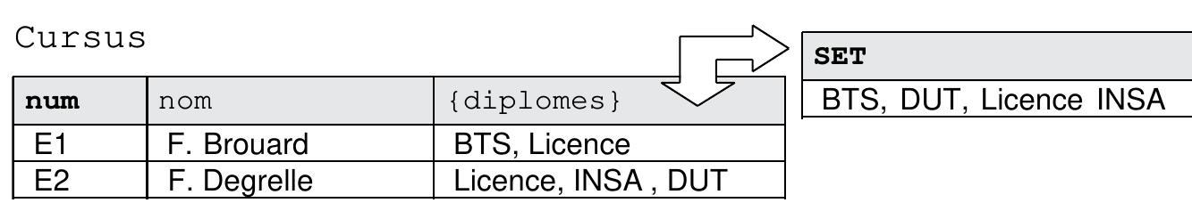 Figure 2-3 Table avec une colonne SET  Tableau 2-5 Insertions avec un SET 