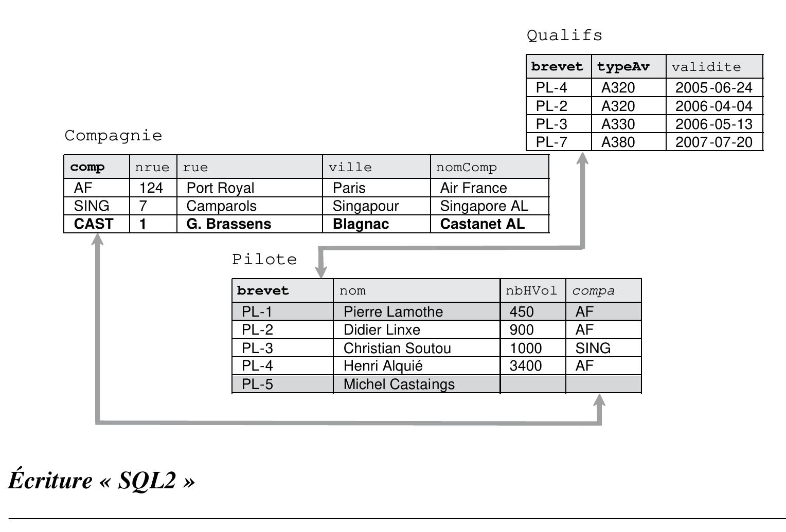 La directive FULL OUTER JOIN permet d’ignorer l’ordre (et donc le sens de la jointure) des tables dans la requéte. 