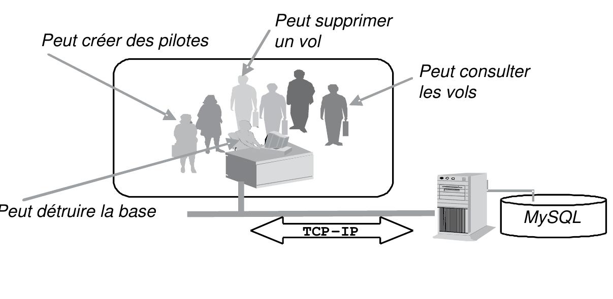 Figure 5-1 Conséquences de /’aspect multi-utilisateur  Comme dans tout systéme multi-utilisateur, ’usager d’un SGBD doit étre identifié avant de pouvoir utiliser des ressources. Les accés aux informations et a la base de données doivent étre contrélés a des fins de sécurité et de cohérence. La figure suivante illustre un groupe d’utilisa- teurs dans lequel existe une classification entre ceux qui peuvent consulter, mettre a jour, supprimer des enregistrements, voire les tables. 