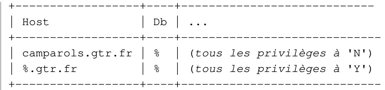 Vous déclareriez l’inverse des conditions initiales en remplagant les 'N' par des 'y', et récipro- quement. Dans tous les cas, il sera nécessaire de mettre a jour les autres tables pour affiner les priviléges.  En supposant que vous déclariez une machine a accés non sécurisé : camparols.gtr.fr. Il est possible d’autoriser l’accés sécurisé 4 toutes les autres machines du réseau local. Ceci en ajoutant des enregistrements par INSERT dans la table mysql .host comme suit: 