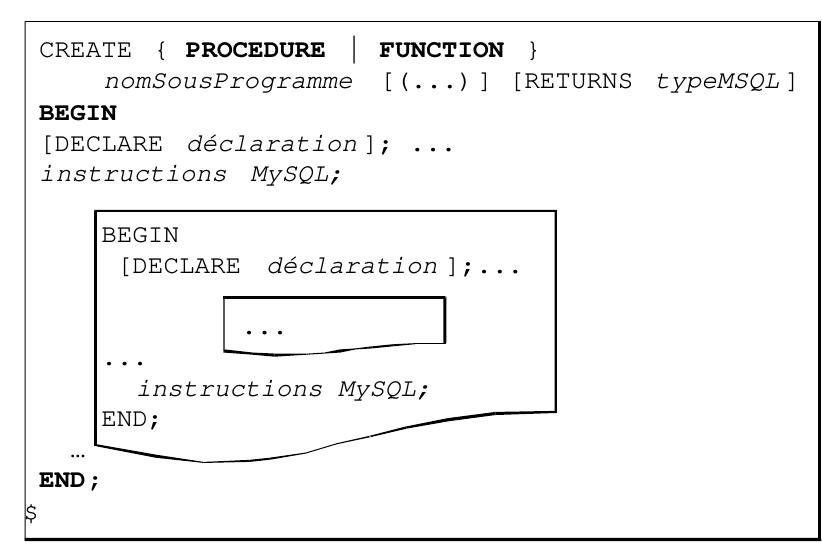 Figure 7-1 Structure d’un sous-programme 