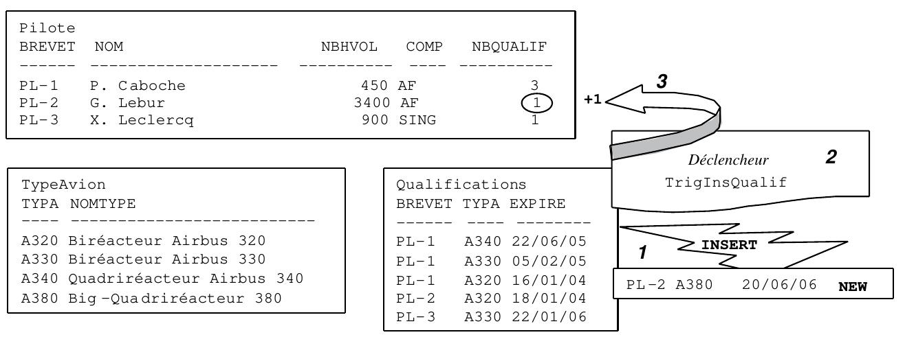 Figure 7-8 Principe du déclencheur TrigInsQualif 