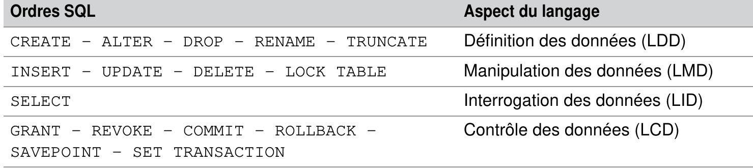Tableau 0-1 Classification des ordres SQL 