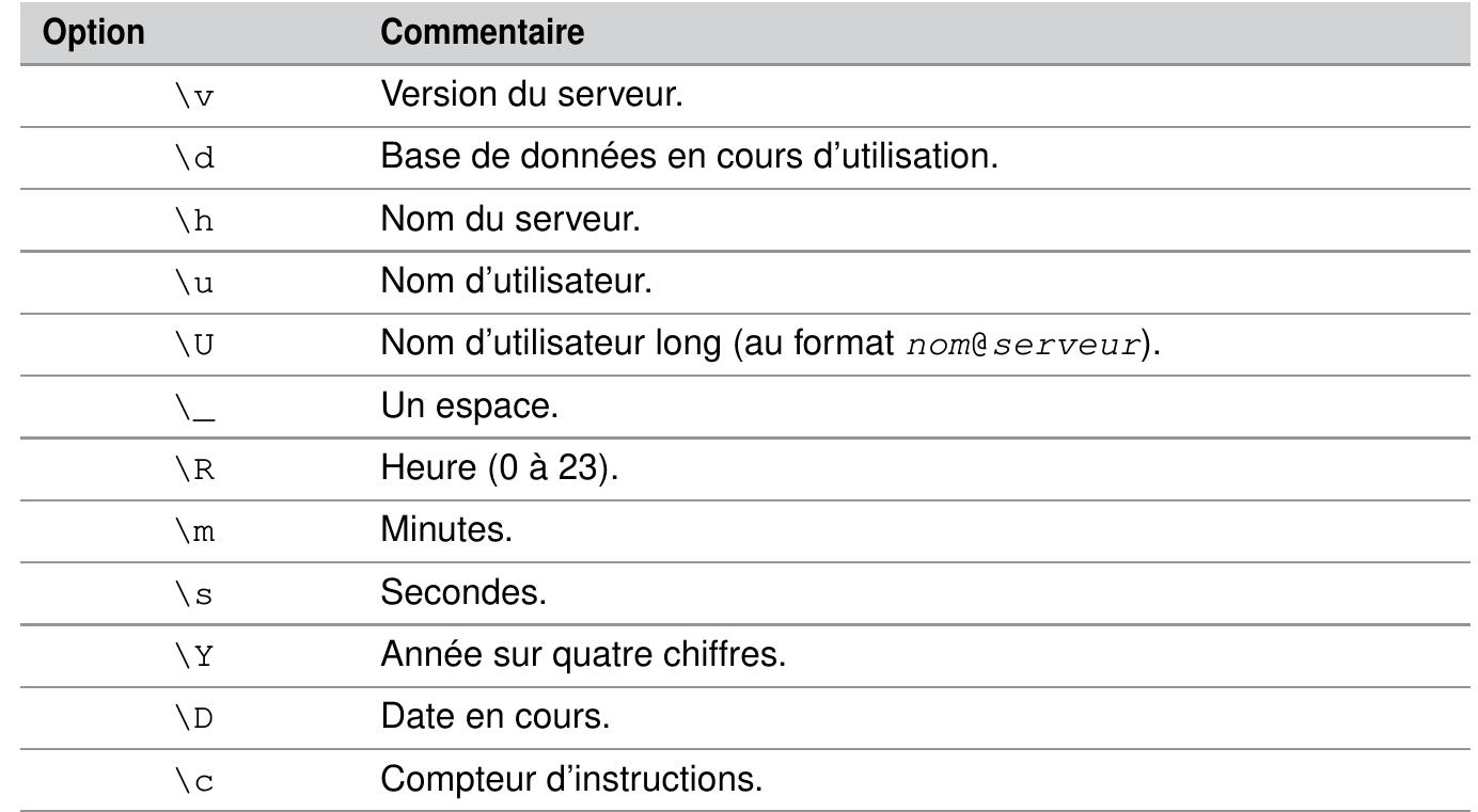 Tableau 0-5 Principales options de l’invite de commandes  Pour lancer plusieurs commandes regroupées dans un fichier 4 extension « .sql », il faut préciser le chemin du fichier et celui qui contiendra les éventuels résultats (c’est du « brut de décoffrage » !). Ainsi, l’instruction suivante exécute dans la base bdsoutou, sous |’ autorité de l'utilisateur soutou, les commandes contenues dans le fichier Testbatch.sql situé dans le répertoire D: \dev (notez l’utilisation du double back-slash pour désigner une arbo- rescence Windows). Le résultat sera consigné dans le fichier sortie.txt du méme réper- toire. 
