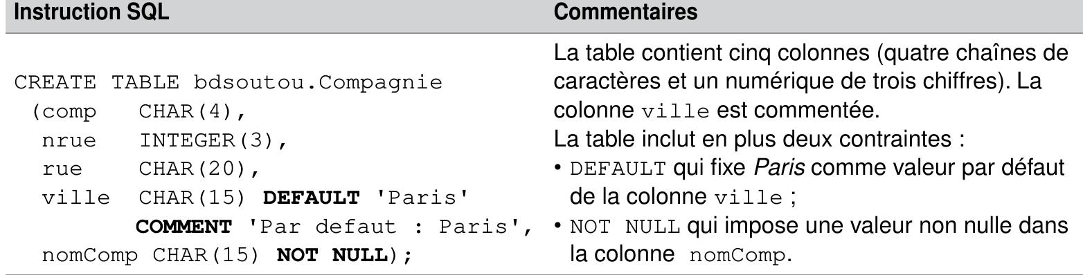Tableau 1-2 Création d’une table et de ses contraintes  Les contraintes ont pour but de programmer des régles de gestion au niveau des colonnes des 