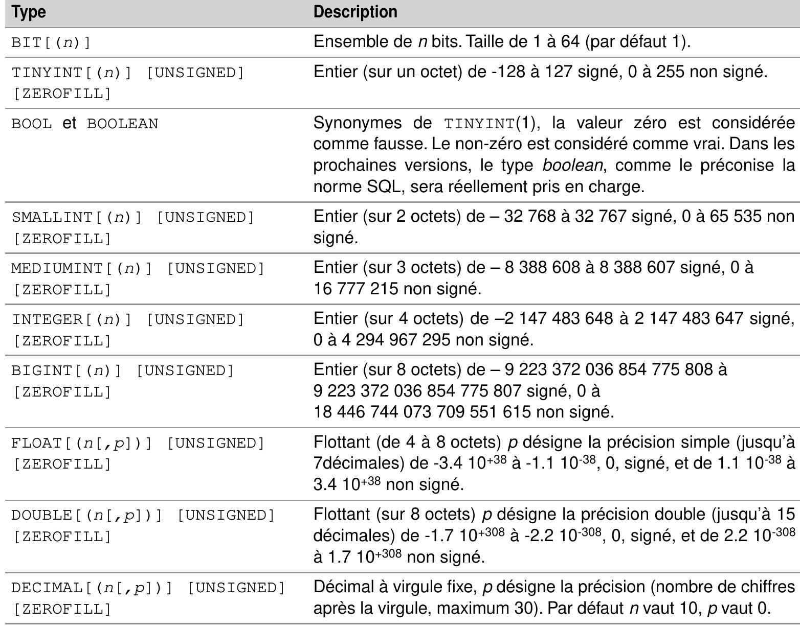 Tableau 1-5 Types de données numériques 