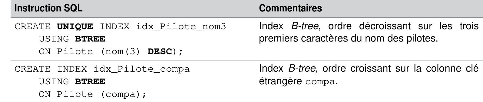 Tableau 1-10 Créations d’index  Créons deux index sur la table Pilote. 