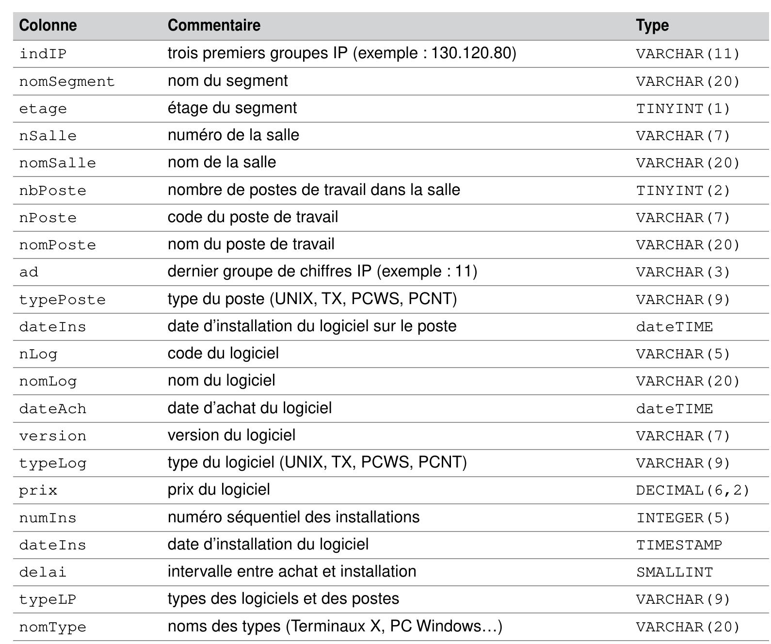 Tableau 1-12 Caractéristiques des colonnes 
