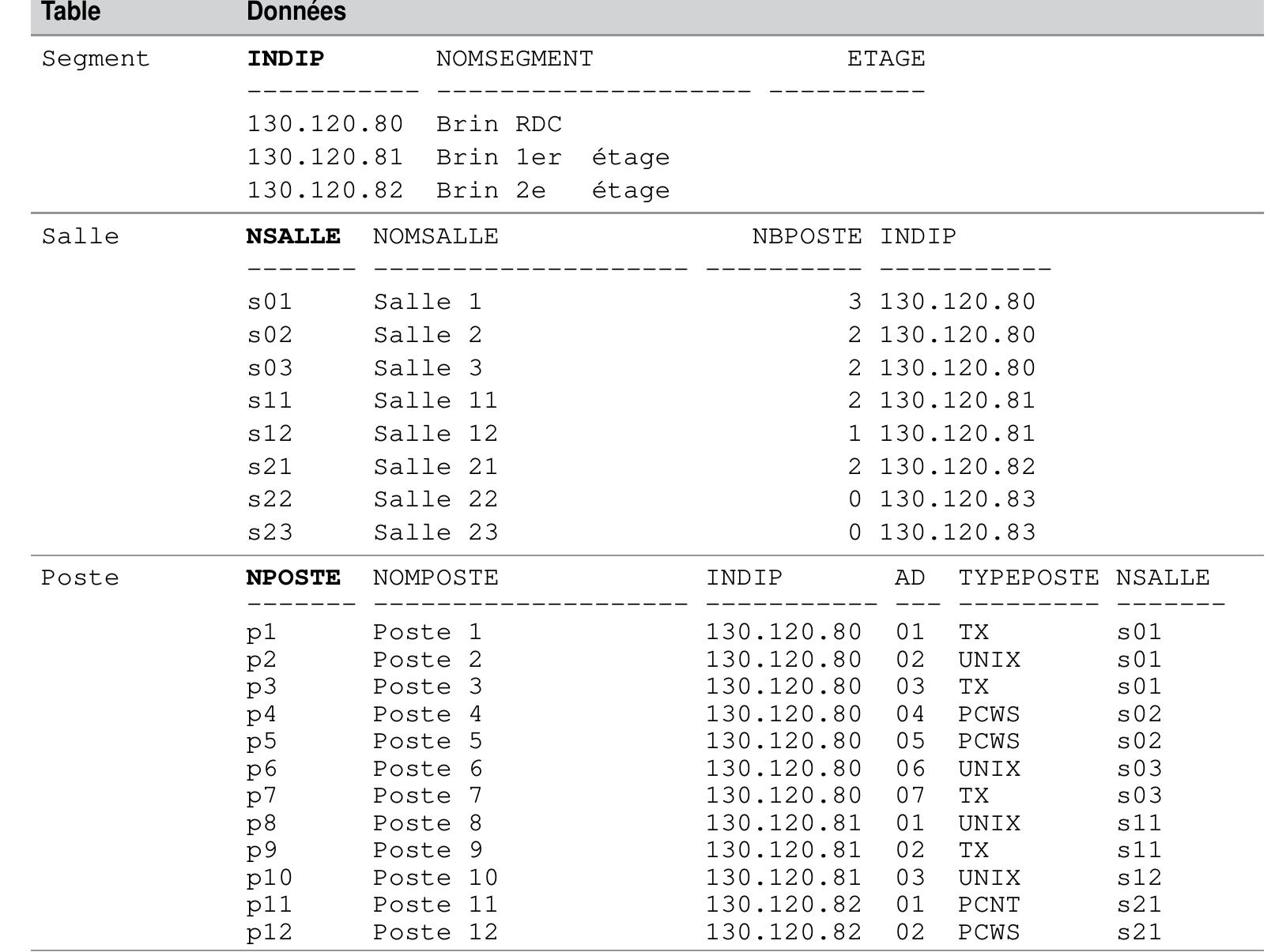 Tableau 2-18 Données des tables 